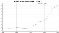 regent share price Graph